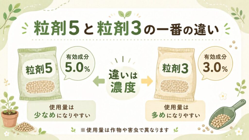 粒剤5と粒剤3の濃度と使用量の違いを比較