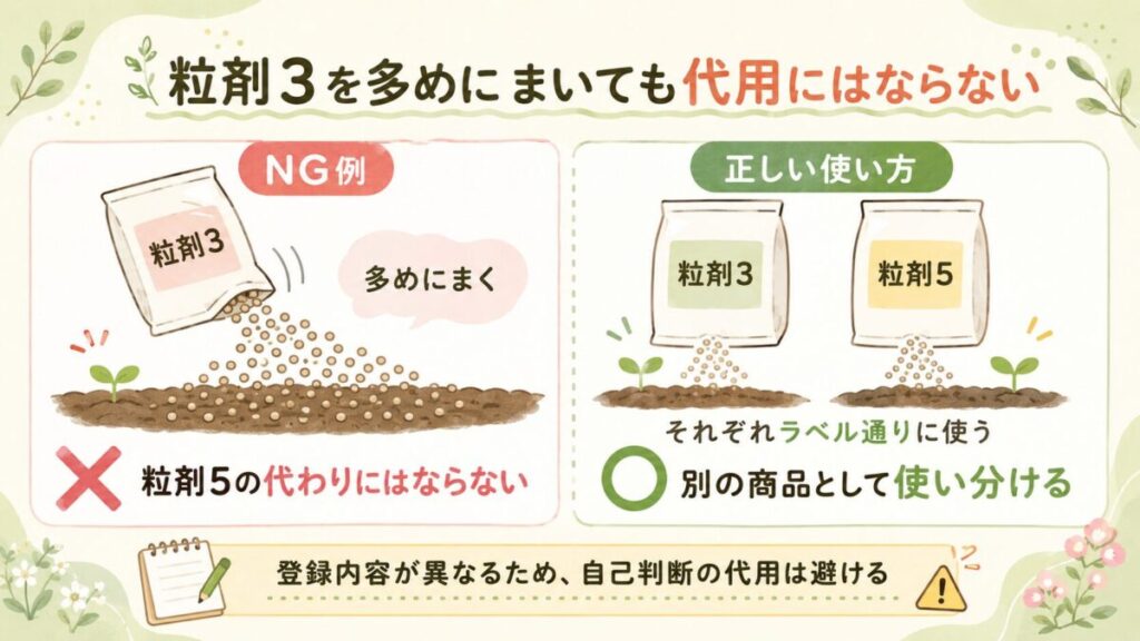粒剤3を多めにまいても代用にならない使い分けの図解